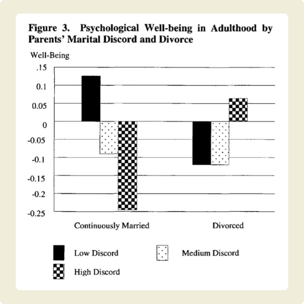 Graph by Paul R. Amato in “Good Enough Marriages: Parental Discord, Divorce, and Children’s Long-Term Well-Being” depicting the psychological well-being in adulthood by parents' marital discord and divorce, 2001.